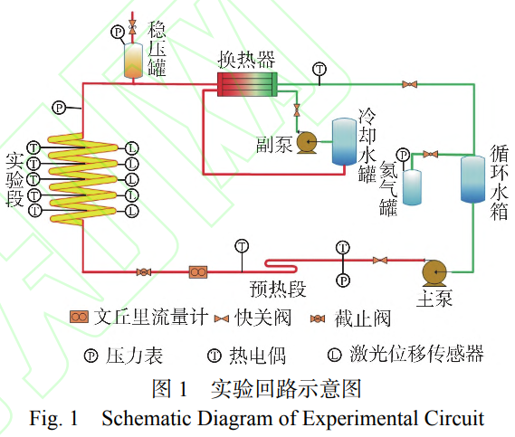 螺旋盤管內(nèi)單相流致振動機制實驗研究
