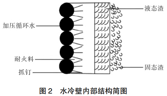 航天爐水冷壁盤管燒損原因分析及預防措施研究